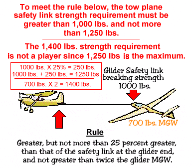 Safety Link Requirements tow hook