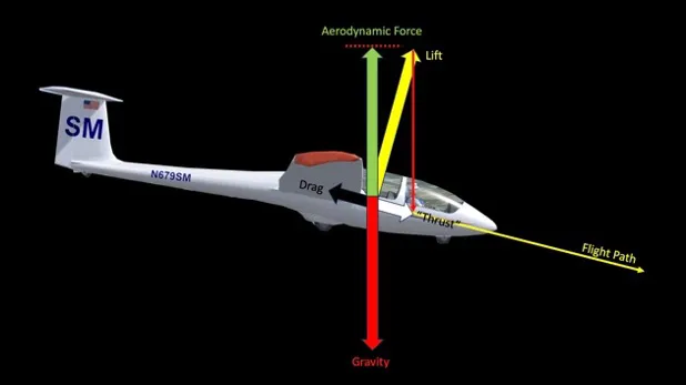 Aerodynamic Forces In A Glide